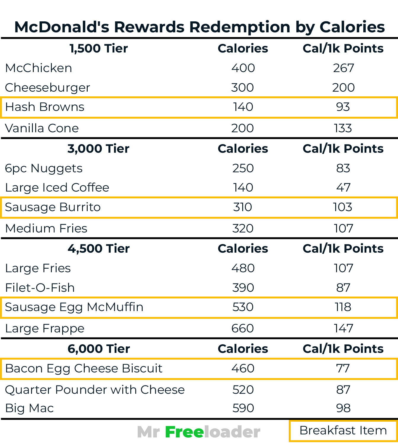 McDonald's Rewards Best Redemption by Calories