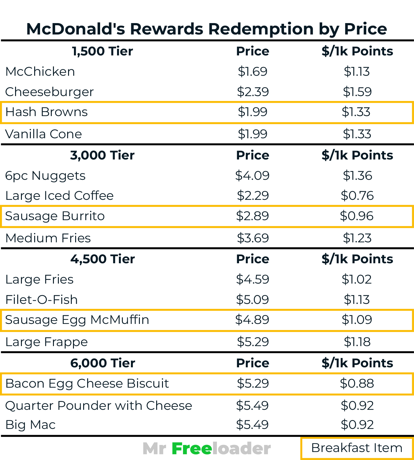 McDonald's Rewards Best Redemption by Price